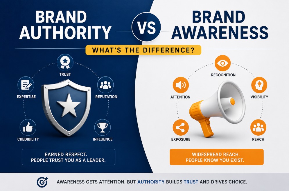 Brand Authority vs Brand Awareness: What’s the Difference?